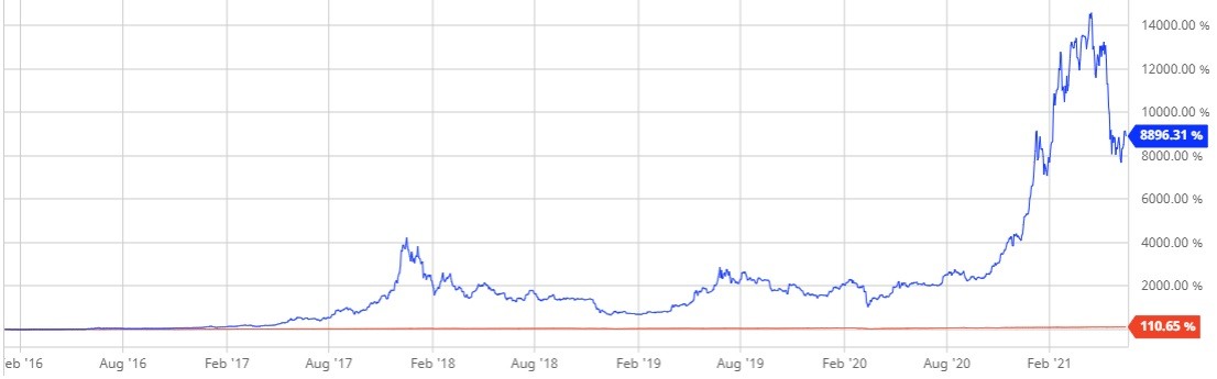 Bitcoin vs. the S&P 500 2016–2021 Bitcoin vs. the S&P 500 2016–2021