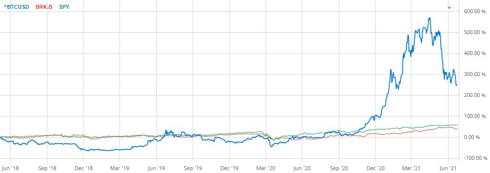 I have the charts that show bitcoin puts many investment firms’ performance to shame.