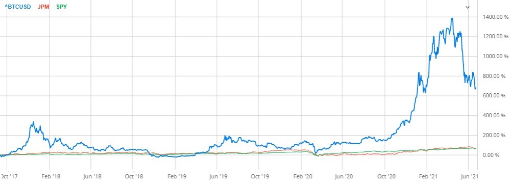 bitcoin versus J.P. Morgan chart bitcoin versus J.P. Morgan chart