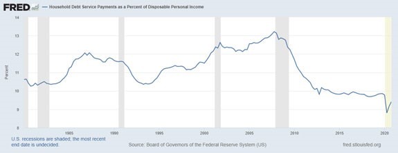  household debt payments chart 2021