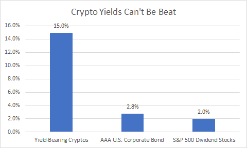 crypto yields vs. bonds and stocks graph crypto yields vs. bonds and stocks graph
