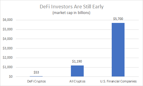 Defi Cryptos and Financial Companies Comparison