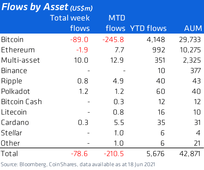 Flows By Asset Chart