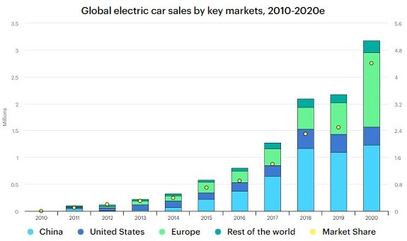 global electric car sales 2010-2020 global electric car sales 2010-2020