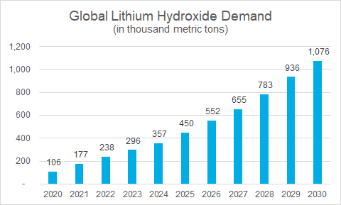 global lithium hydroxide demand chart global lithium hydroxide demand chart