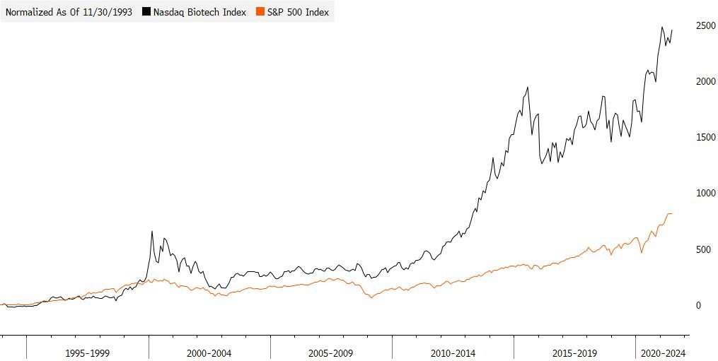 Nasdaq Biotech Index vs. SP500 1993-2021