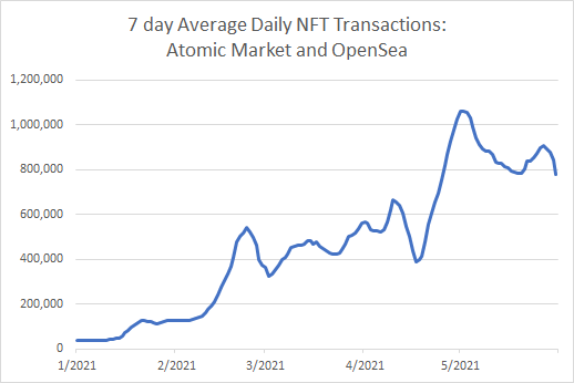 weekly nft transactions graph