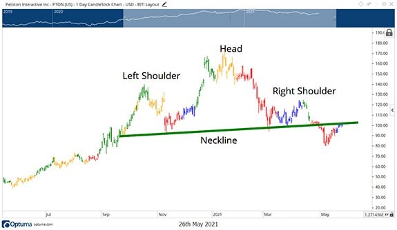 peloton price graph