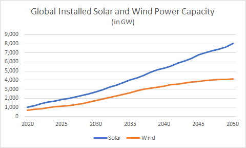 global installed solar and wind power capacity chart