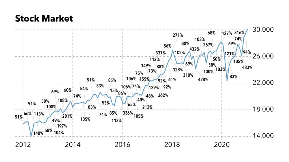 stock market gains adam odell home run profits