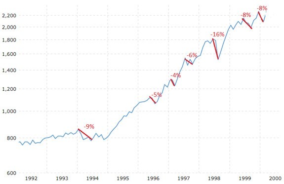 stock market growth 1992-2000