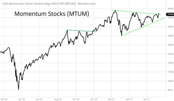 momentum stocks ETF price chart