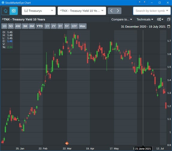 2021 bond market volatility