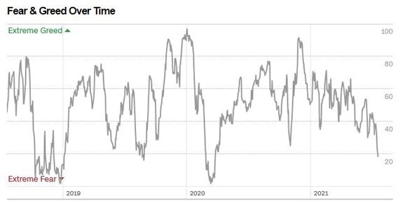 CNN Business’ Fear & Greed chart