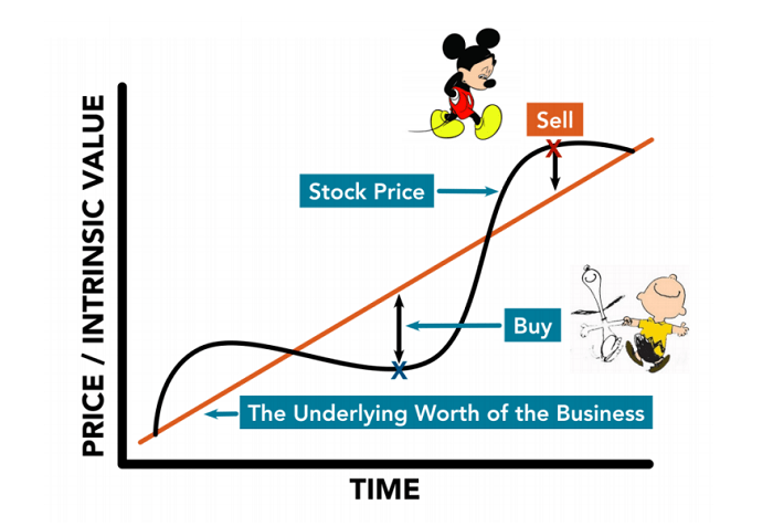 price value and time chart
