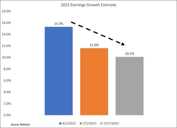 2022 earnings growth estimate chart