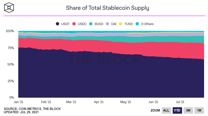 USDT’s crypto market share dropped from 75% to 57.42% July 28