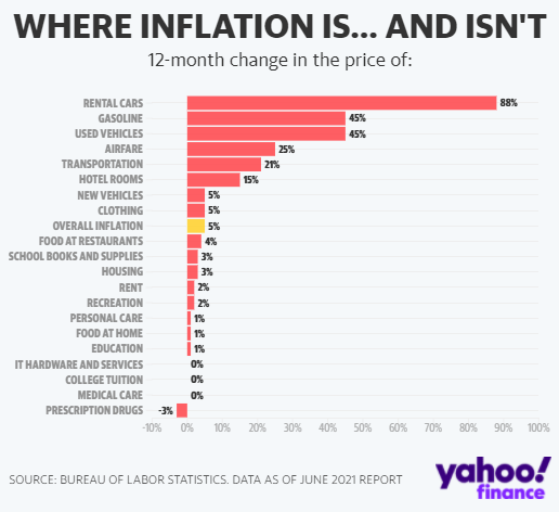 Where inflation is and isn't rental cars chart