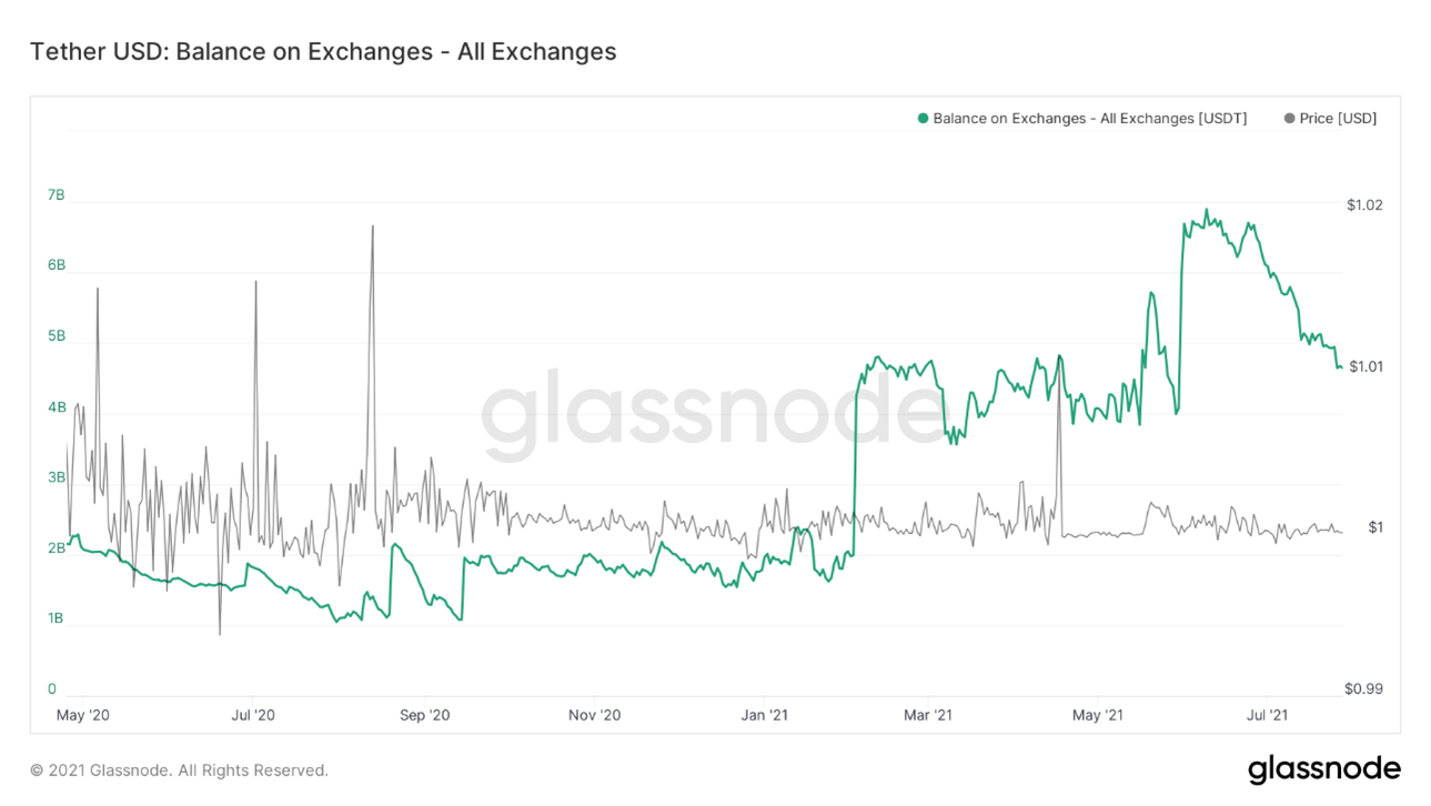 Demand for USDT from centralized exchanges is plummeting