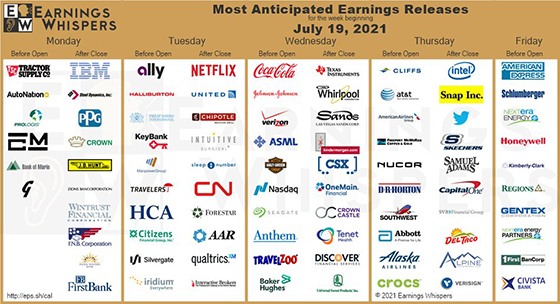Earnings 19 July 2021 Whispers chart