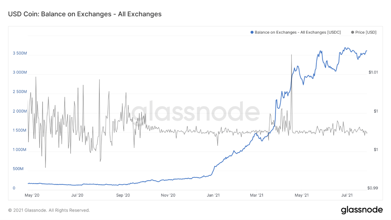 Demand for USDC is skyrocketing Dyer chart
