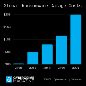 global ransomware damage costs chart