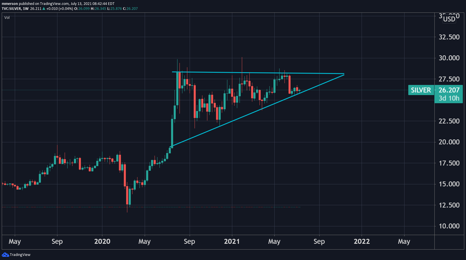 Inflation Is Still Running Hot. Use This Trade to Take Advantage…