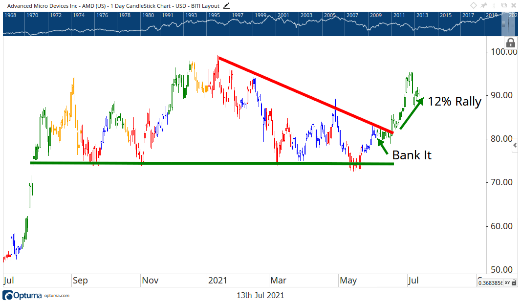 Bank It or Tank It: These Three Stocks Are Breaking Out
