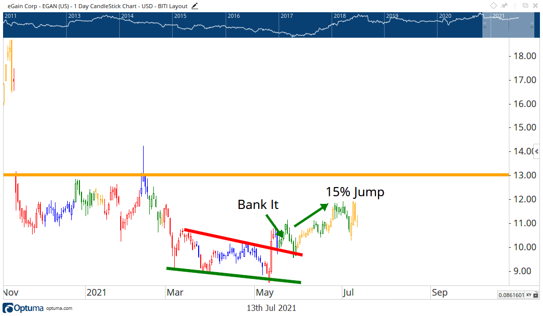 Bank It or Tank It: These Three Stocks Are Breaking Out