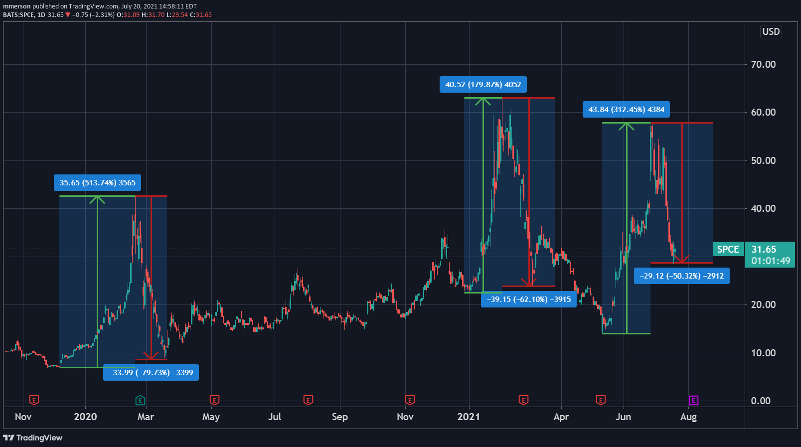 A Major Rookie Trading Mistake, and How to Avoid It