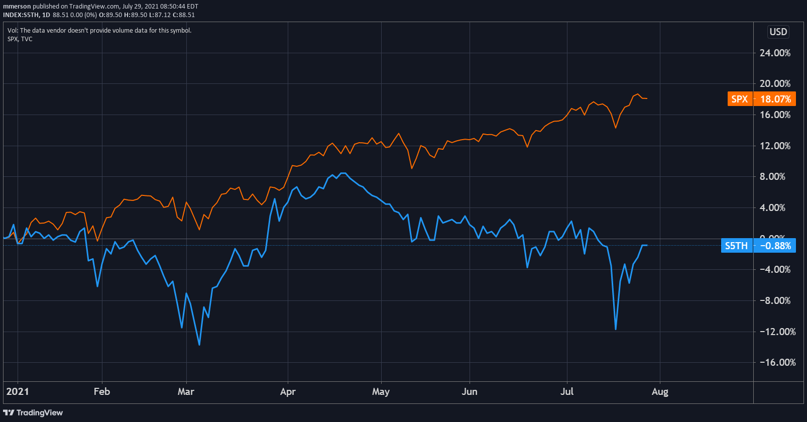 These 5 Outlier Stocks Should Be on Every Trader’s Watchlist
