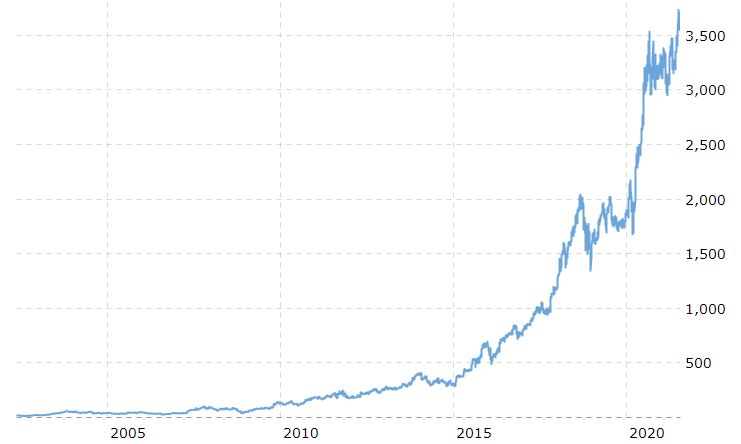 Amazon stock chart 2005-2020 - tech boom