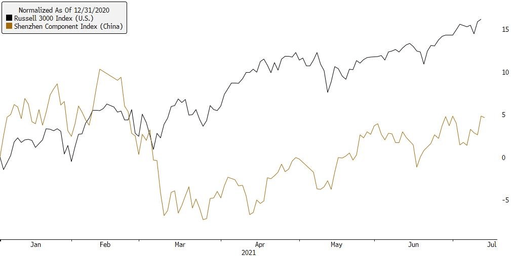 chinese vs us stock chart