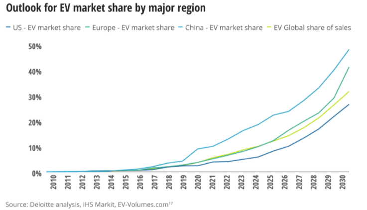 outlook for EV market share by major region chart