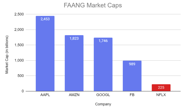 faang market caps