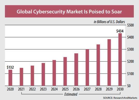 global cybersecurity market poised to soar chart