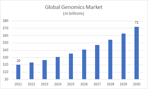 global genomics market chart 2021-2030