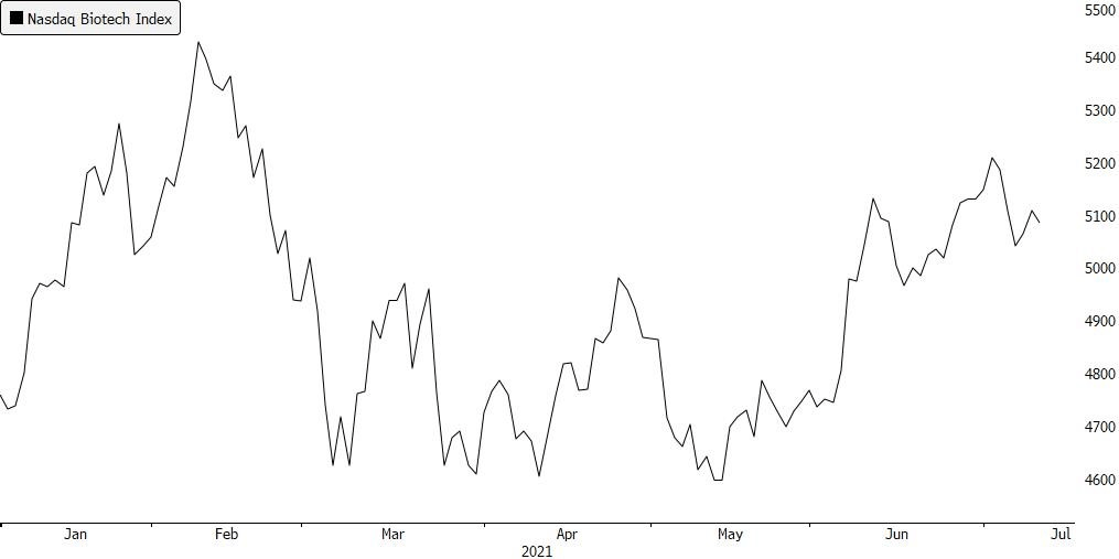 nasdaq biotech index chart