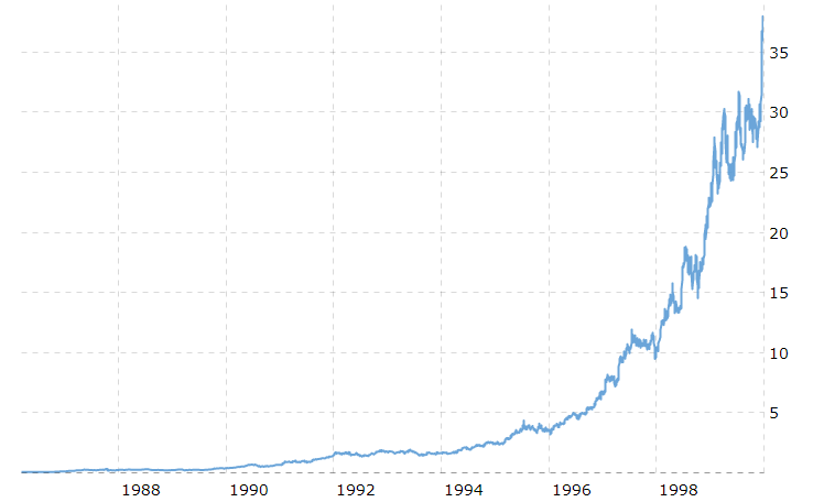 microsoft stock chart 1988-2000