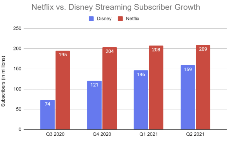Netflix vs Disney chart