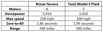 rimac nevera vs tesla model s plaid hypercars
