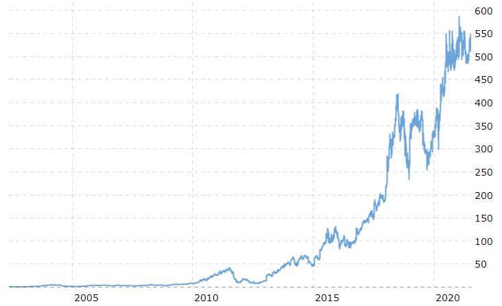 netflix stock chart 2005-2020 - tech boom