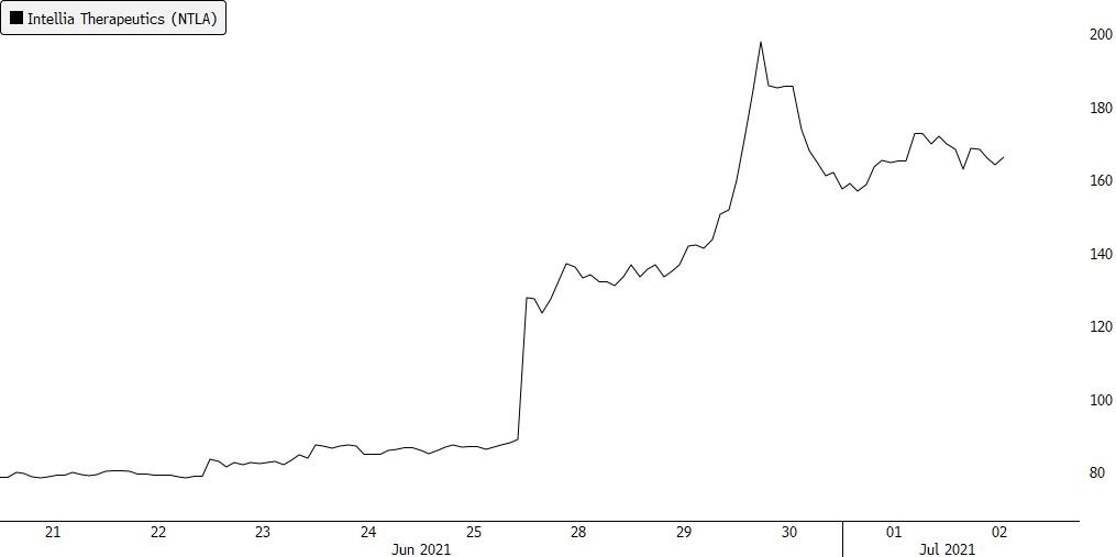 NTLA gene editing stock chart
