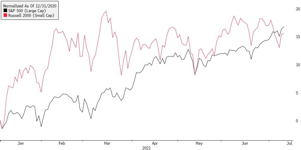 small cap vs large cap stocks chart