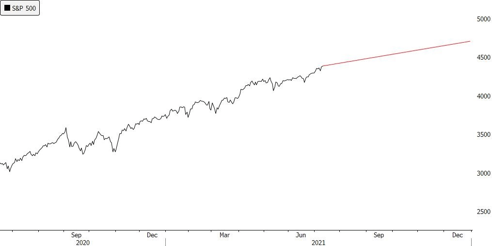 S&P 500 Stock Market Rally