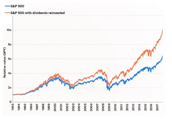 S&P 500 with dividends reinvested chart