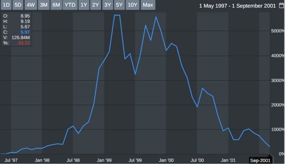 startup company stock chart