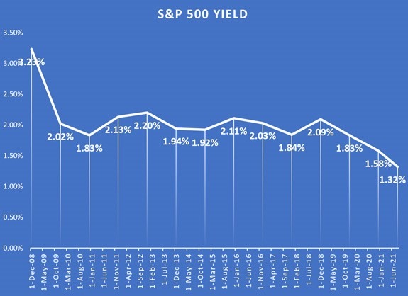 S&P 500 yield chart