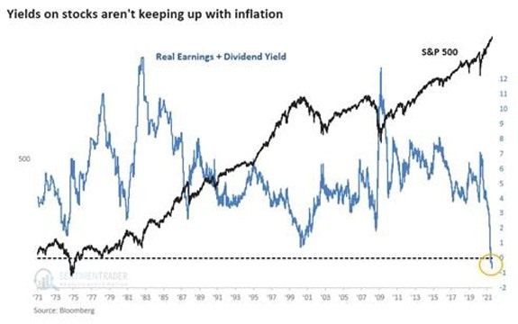 dividend yields on stocks inflation chart