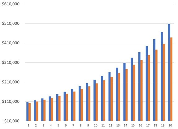 outlook of reinvesting dividends over 20 years chart